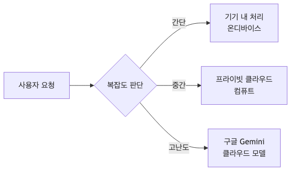 iOS 27 시리의 3단계 라우팅: 요청 복잡도에 따라 처리 위치가 달라진다 (외신 보도 기반 [E])