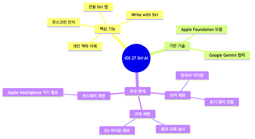 iOS 27 Siri AI의 핵심 기능·기반 기술·주요 한계를 한눈에 정리한 개념도