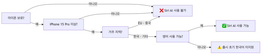 내 아이폰에서 Siri AI를 쓸 수 있는지 단계별로 확인하는 의사결정 흐름도