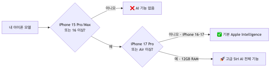 아이폰 모델별 iOS 27 AI 기능 지원 범위 — 구매 전 반드시 확인