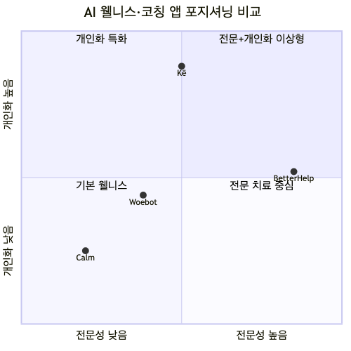 전문성(임상·치료 지원)과 개인화(AI 맞춤 코칭) 두 축으로 본 주요 웰니스 앱 포지셔닝