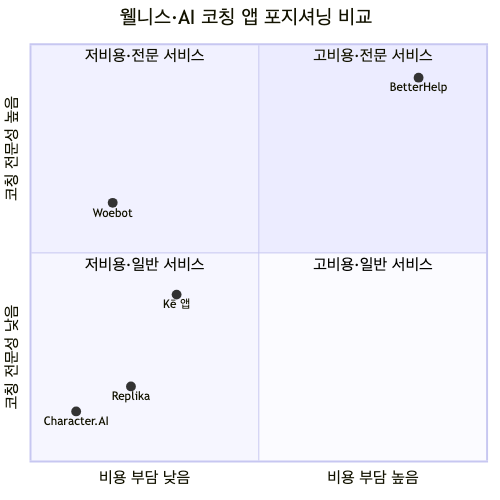 주요 AI 웰니스·코칭 서비스 포지셔닝 비교 — Kē는 중저가·중간 전문성 구간에 위치