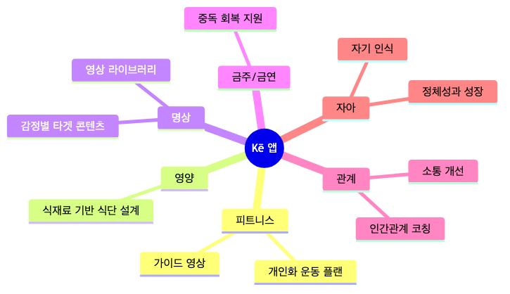 Kē 앱이 다루는 6가지 웰니스 기둥과 각 영역의 핵심 기능