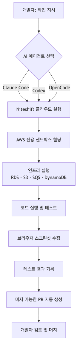 Niteshift AI 실행 흐름: 에이전트 무관하게 클라우드 샌드박스에서 실행 후 검증된 PR 반환