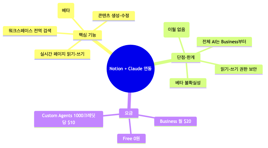 Notion-Claude 연동의 핵심 기능·한계·요금을 한눈에 정리한 개념 지도