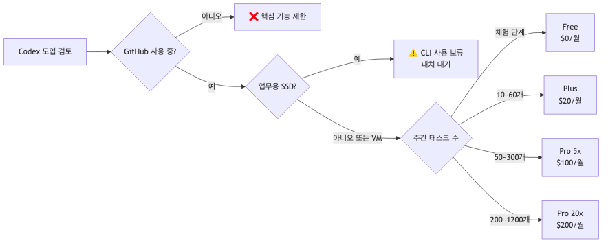 GitHub 연동 여부와 주간 태스크 수 기준으로 최적 Codex 플랜을 선택하는 의사결정 흐름