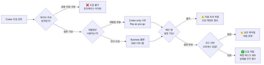 Codex 도입 전 반드시 확인해야 할 핵심 의사결정 흐름 — 데이터 주권·예산 캡·코드 리뷰 3단계 체크