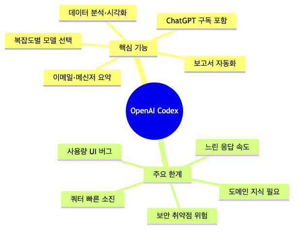 OpenAI Codex 핵심 기능 5가지와 주요 한계 5가지 한눈에 보기