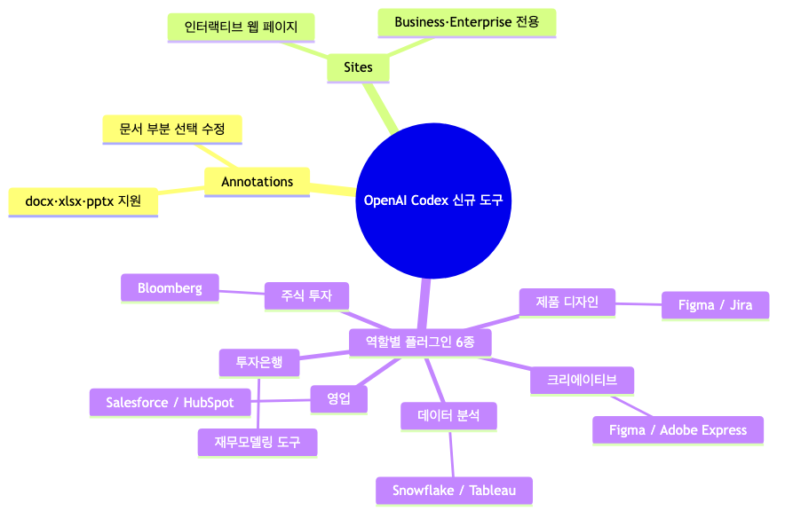 OpenAI Codex 2026년 6월 신규 도구 전체 구조 — Annotations·Sites·역할별 플러그인 6종의 핵심 연동 앱 한눈에 보기