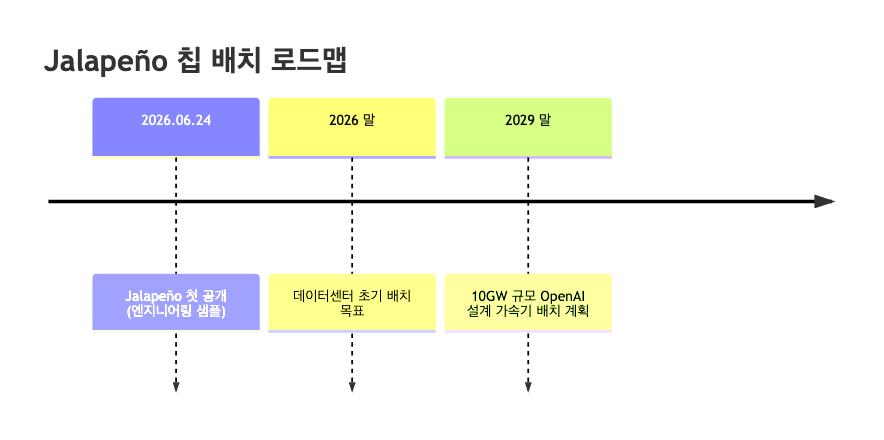 OpenAI Jalapeño 칩의 공개부터 대규모 배치까지 예정된 일정(목표치 기준)