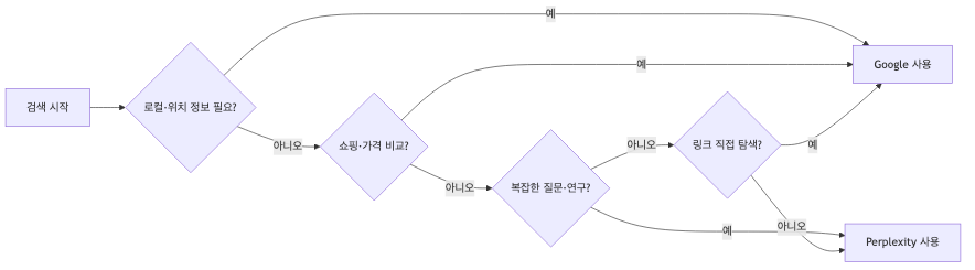 검색 목적에 따라 Google과 Perplexity AI 중 어느 쪽을 선택할지 결정하는 흐름도