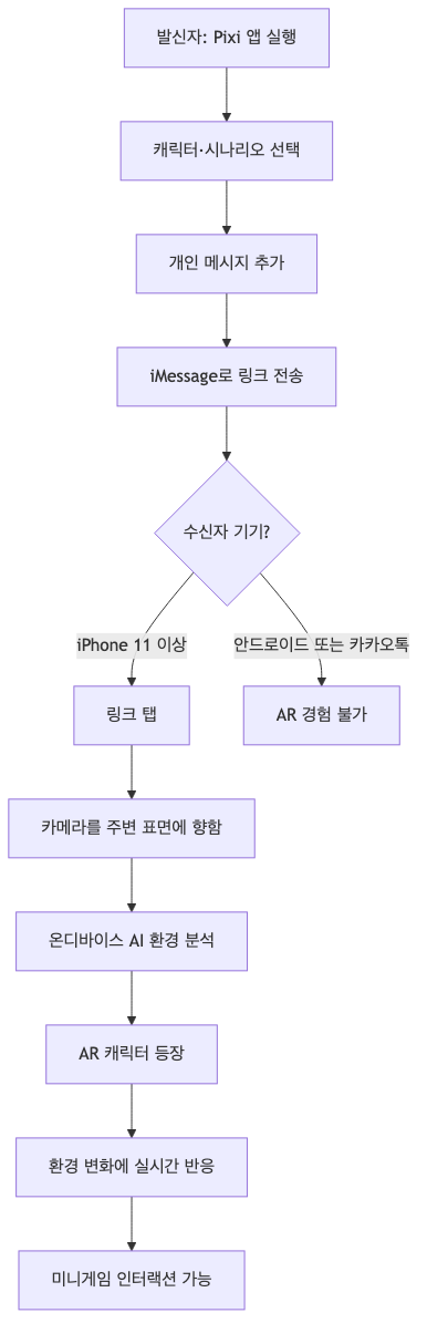 Pixi AR 메시지 발신·수신 전체 흐름: 발신자는 앱 필요, 수신자는 iPhone이면 충분 (안드로이드·카카오톡 불가)