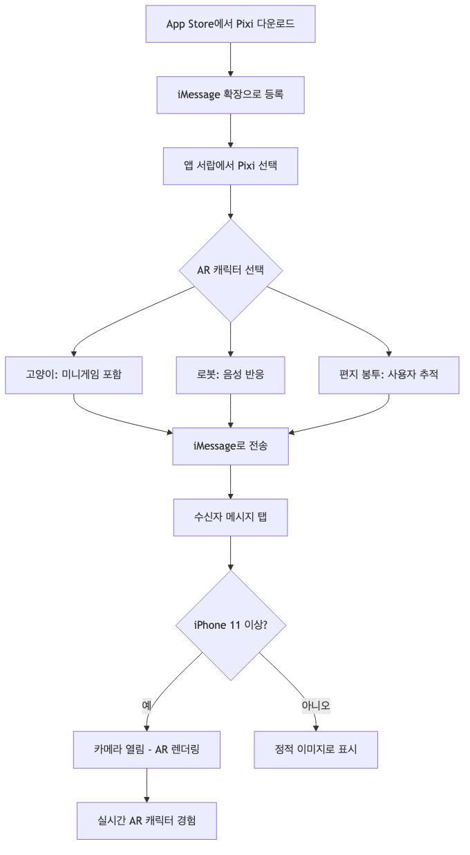Pixi AR 메시지 발신부터 수신까지 전체 흐름 및 기기 호환성 분기