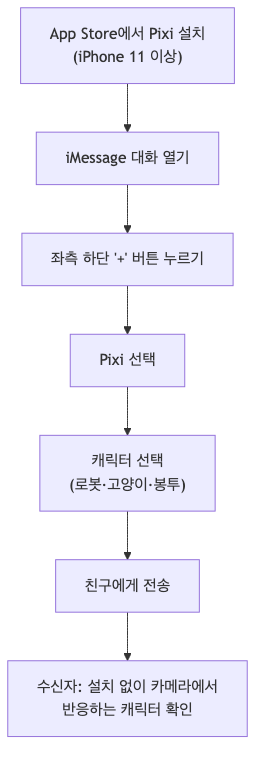 Pixi 설치부터 캐릭터 전송, 수신자 확인까지의 단계별 흐름