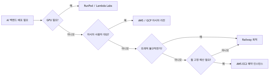 AI 백엔드 배포 플랫폼 선택 의사결정 흐름도