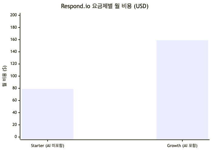 AI 자동화·에이전트 기능을 사용하려면 Growth 플랜($159/월)이 필수로, Starter 대비 약 2배 비용이 발생한다.
