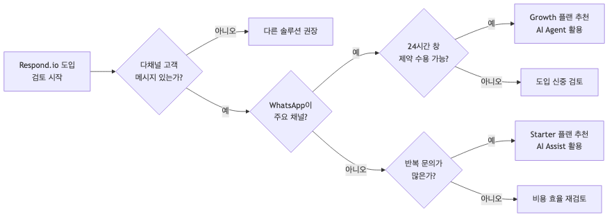 팀 상황별 Respond.io 도입 의사결정 흐름도