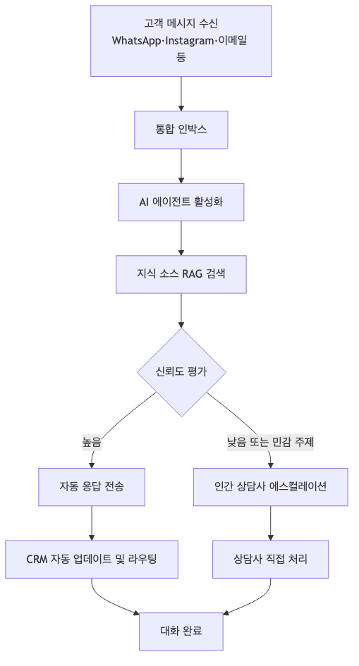 Respond.io AI 에이전트의 메시지 처리 흐름 — RAG 검색 후 신뢰도에 따라 자동 응답 또는 인간 에스컬레이션으로 분기