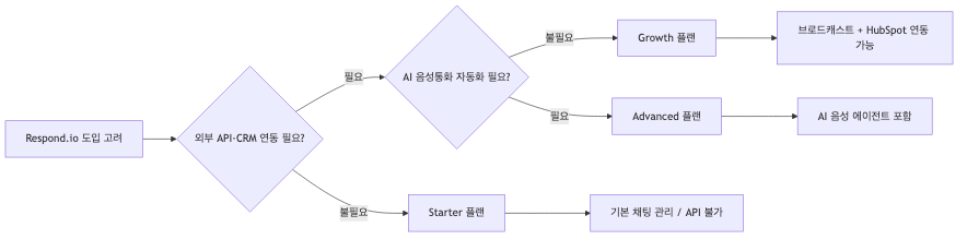 필요 기능에 따른 Respond.io 플랜 선택 의사결정 흐름