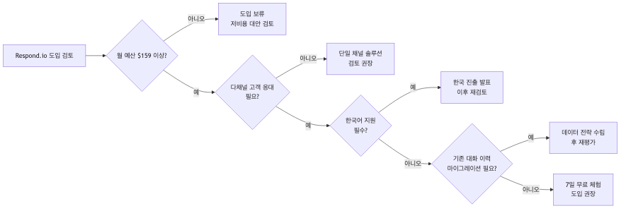 Respond.io 도입 여부를 결정하는 4단계 의사결정 흐름도