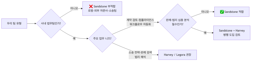 사내 법무팀을 위한 Sandstone 도입 적합성 판단 흐름도