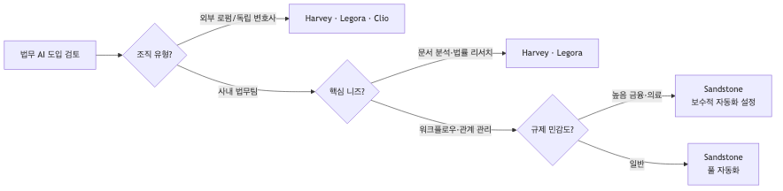 조직 유형과 핵심 니즈에 따른 법무 AI 도구 선택 흐름도