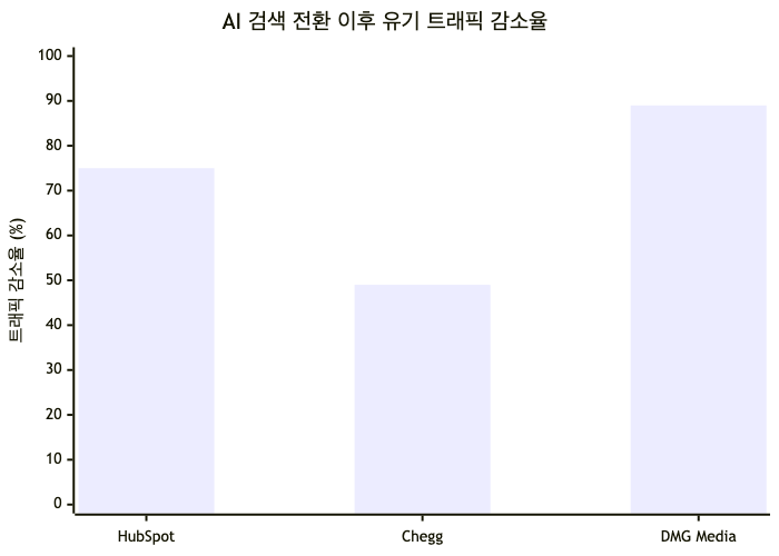 AI 오버뷰 도입 후 주요 미디어·플랫폼의 유기 검색 트래픽 감소율 (HubSpot 70~80% 중간값 적용)