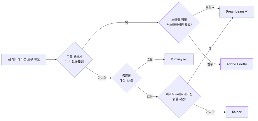 AI 애니메이션 도구 선택 가이드 — 생태계·예산·커스터마이징 필요도에 따른 최적 도구 분기