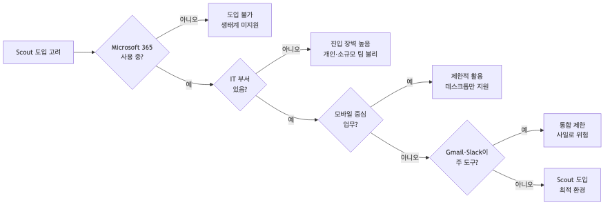 Scout 도입 적합성 판단 플로차트 — 4가지 핵심 한계 기반 의사결정 흐름