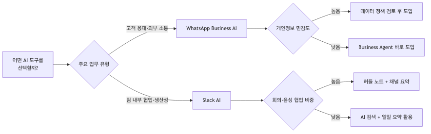 업무 유형·개인정보 민감도에 따른 WhatsApp AI vs Slack AI 선택 가이드